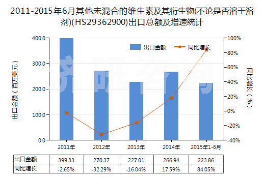 2011-2015年6月其他未混合的維生素及其衍生物(不論是否溶于溶劑)(HS29362900)出口總額及增速統(tǒng)計(jì)
